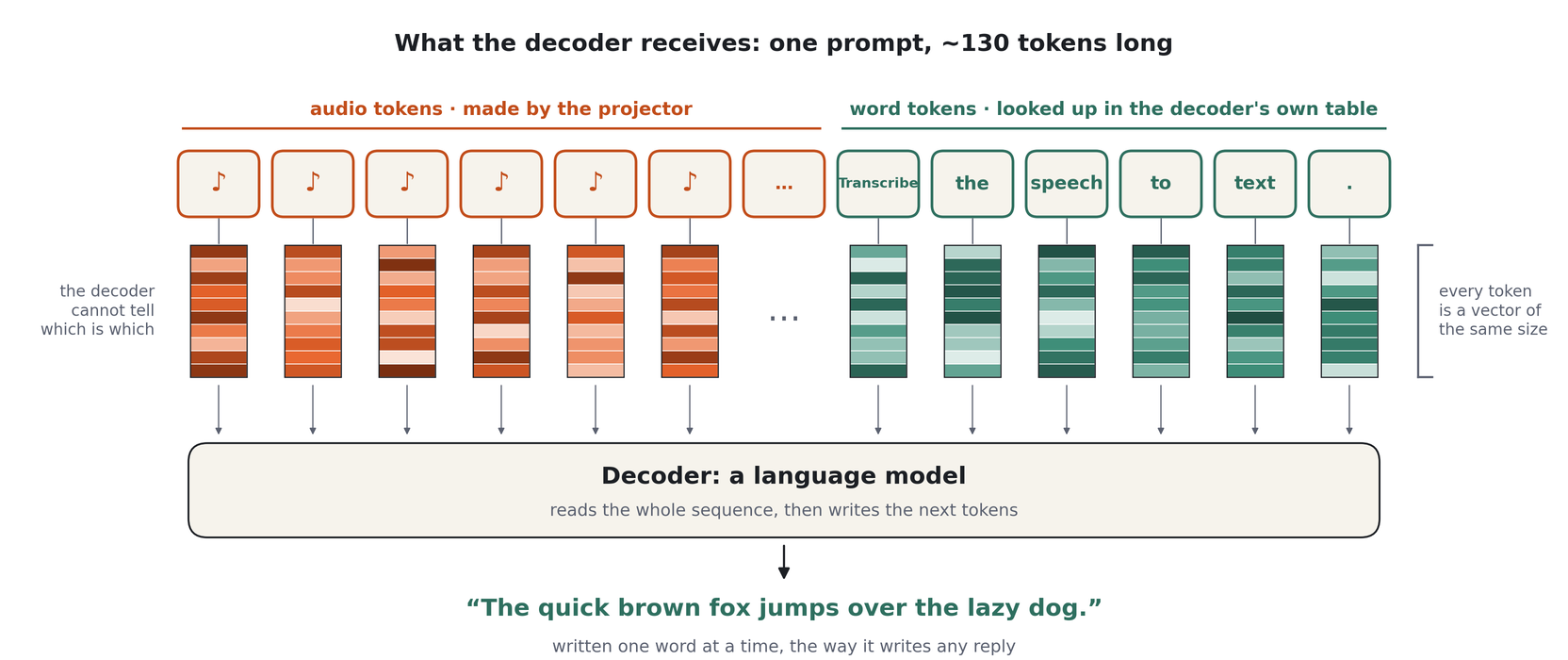 Audio tokens and word tokens as same-size vectors feeding the decoder