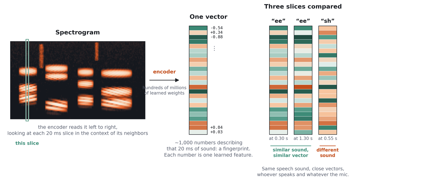 Encoder turning each spectrogram slice into one vector