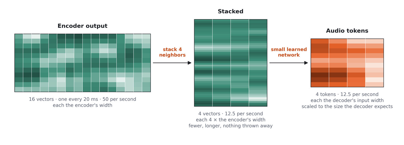 Projector: stack 4 encoder frames, then a small network makes audio tokens