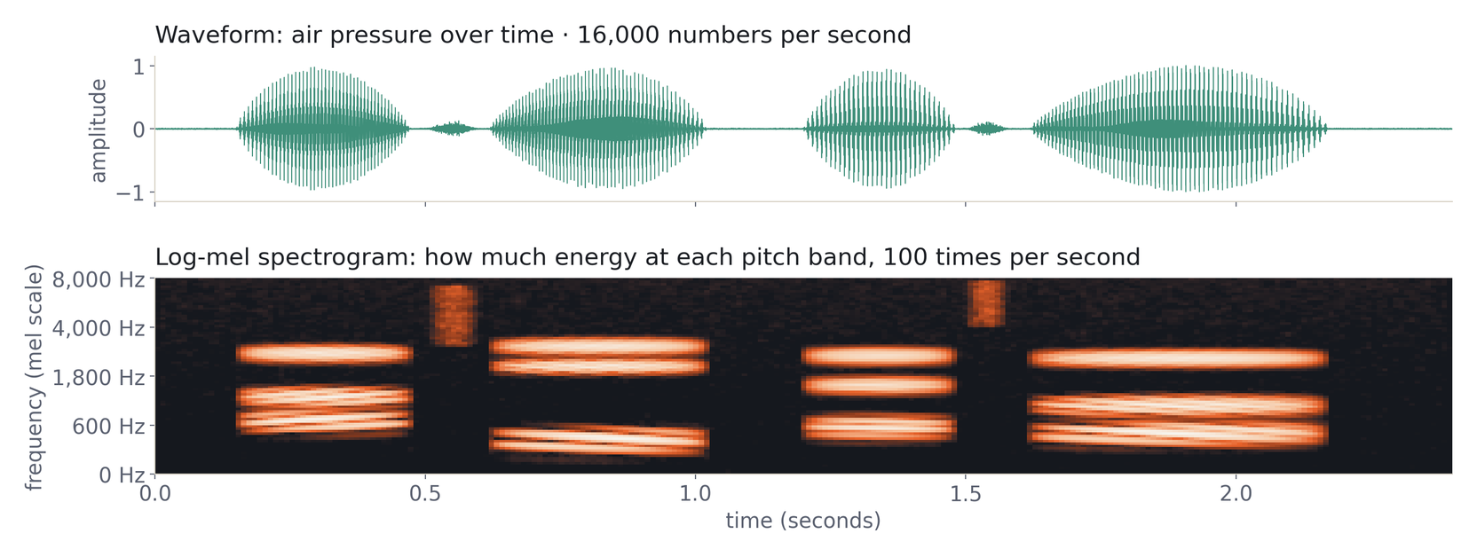 Waveform of a short clip above its log-mel spectrogram