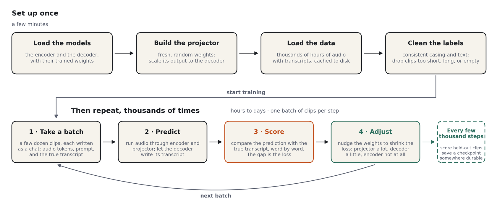 Training: set up once, then take a batch, predict, score, adjust, repeat