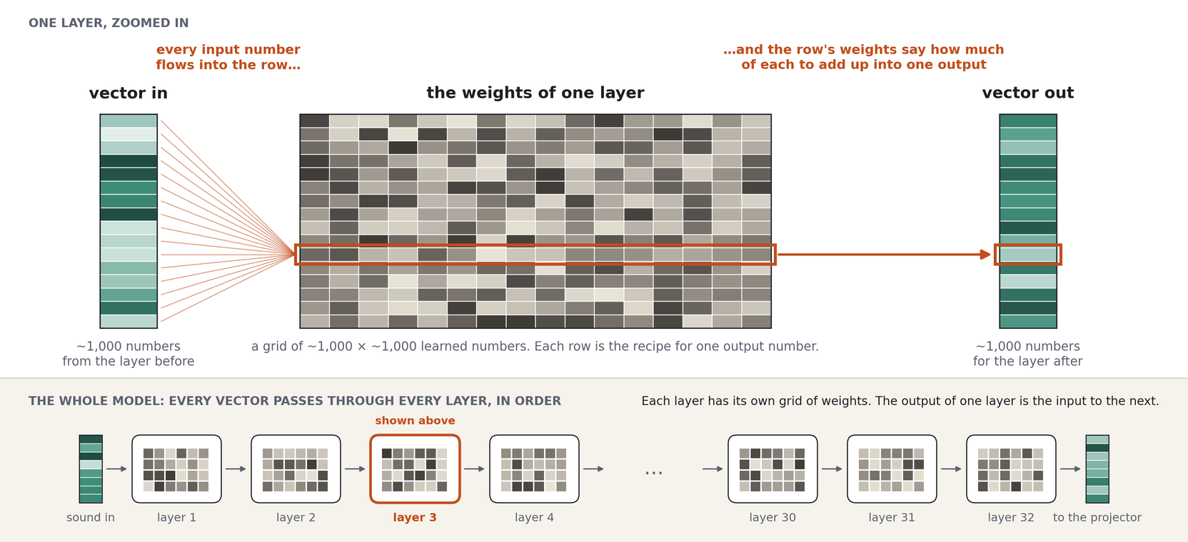 One layer as a grid of weights, and the model as a stack of layers